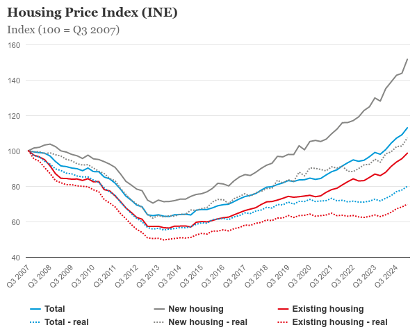 Alta Moderna Housing Price Index Spain 2026